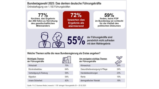 Deutsche Führungskräfte sorgen sich wegen Ausgang der Bundestagswahl - Quelle: F.A.Z. Business Media | Research